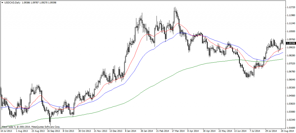 USDCADDaily