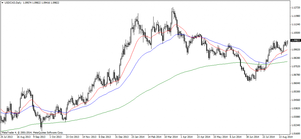 USDCADDaily