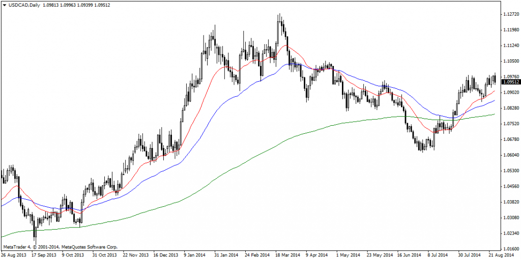 USDCADDaily