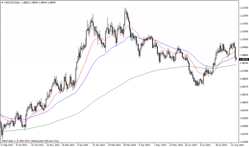 USDCADDaily