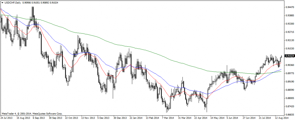 USDCHFDaily