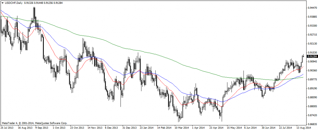 USDCHFDaily