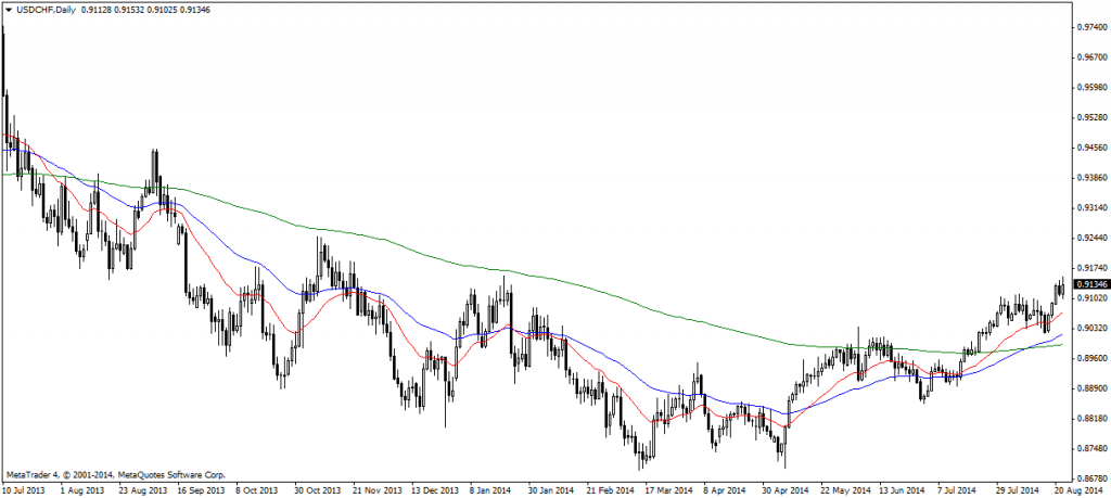 USDCHFDaily