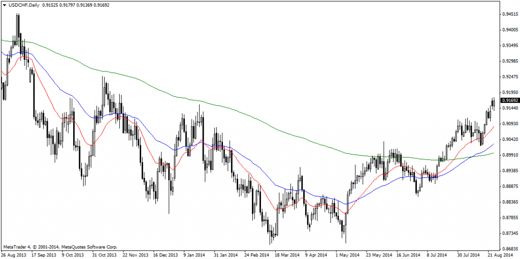 USDCHFDaily
