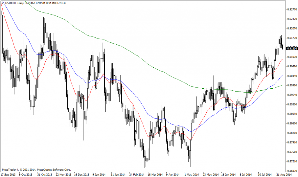 USDCHFDaily