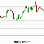 Australia 200 – Settles Above 5600