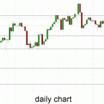 Australia 200 – Consolidates Around 5650 After New Multi Year High