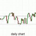 Australia 200 – Falls Sharply from Resistance at 5650