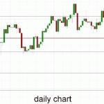 Australia 200 – Looks for Any Support at 5550