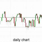 Australia 200 – Drops Sharply Back to Key 5500 Level