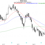 OSB Daily Technical Analysis- Commodities