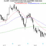 OSB Daily Technical Analysis- Commodities 