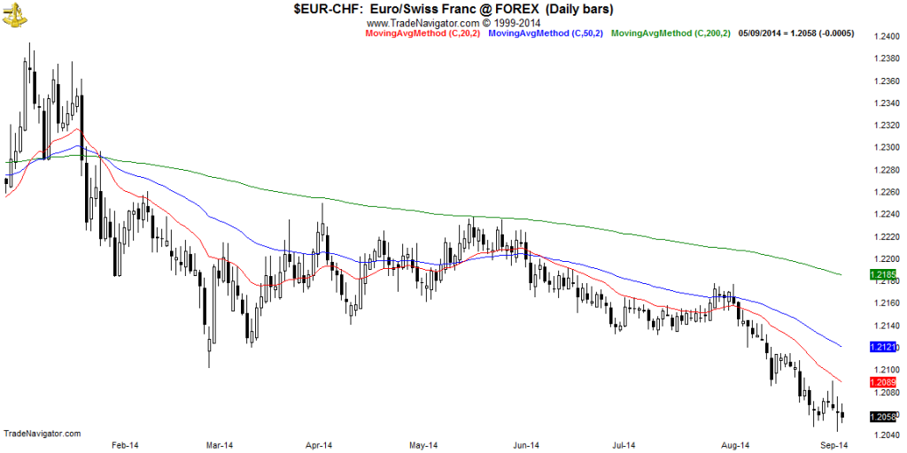 EUR-CHF-Daily