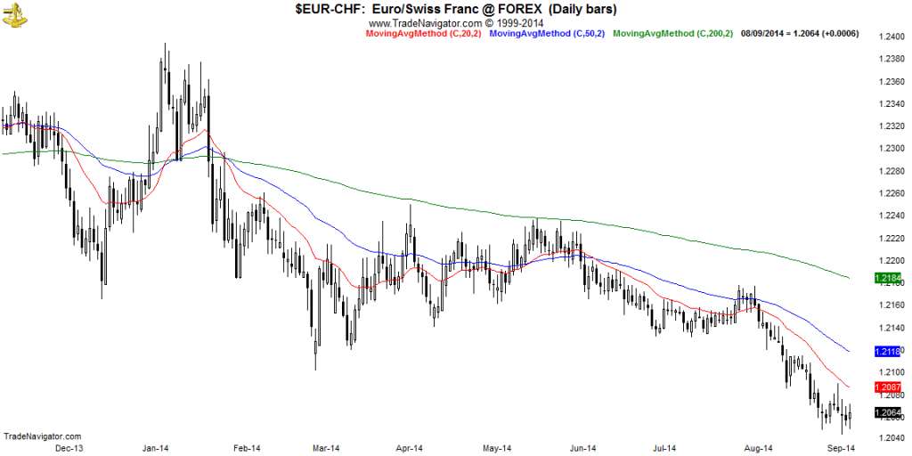 EUR-CHF-Daily
