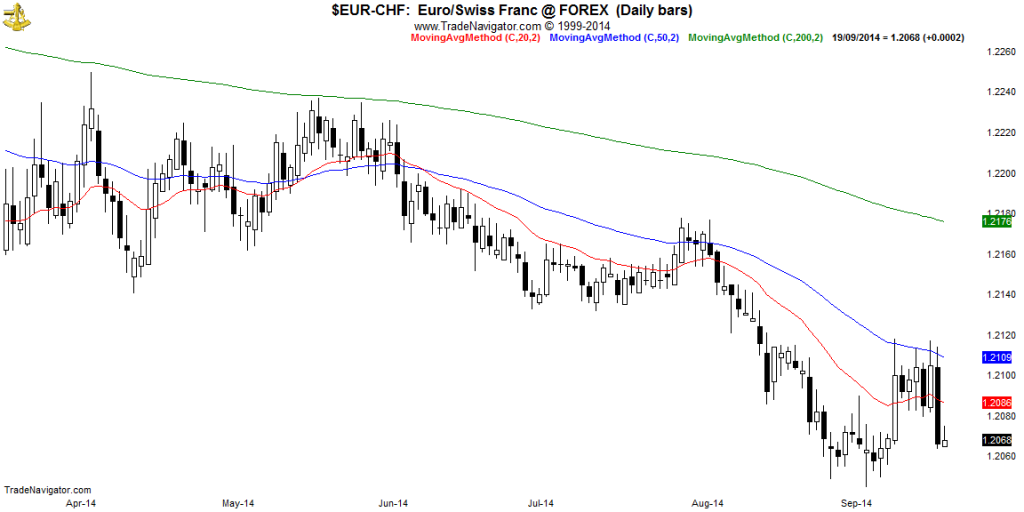 EUR-CHF-Daily