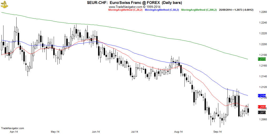 EUR-CHF-Daily