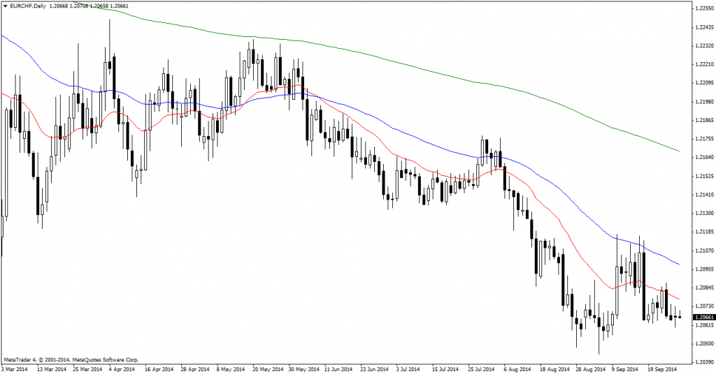 EUR-CHF-Daily