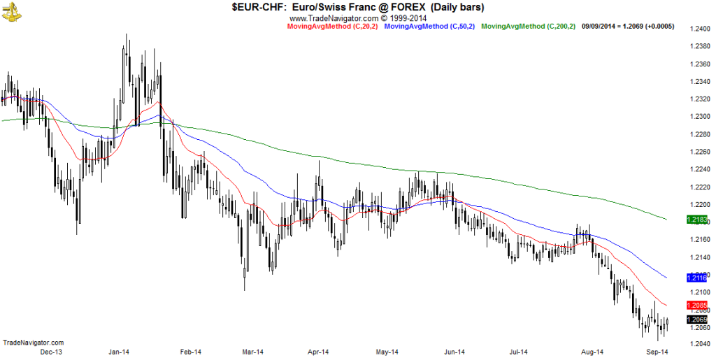 EUR-CHF-Daily