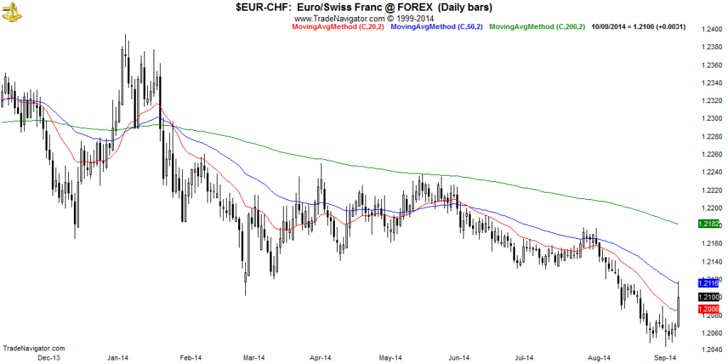 EUR-CHF-Daily