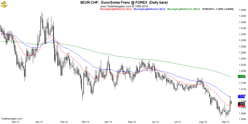 EUR-CHF-Daily