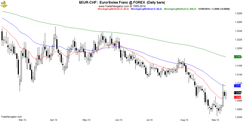 EUR-CHF-Daily