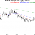 OSB Daily Technical Analysis – Currency pairs