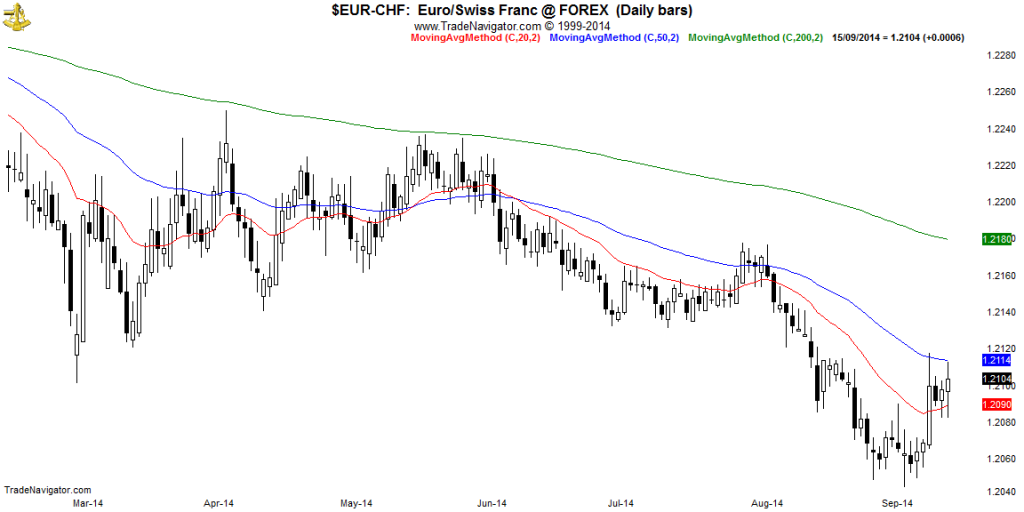 EUR-CHF-Daily