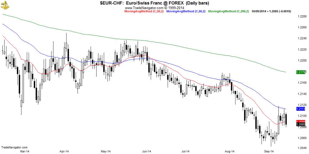 EUR-CHF-Daily