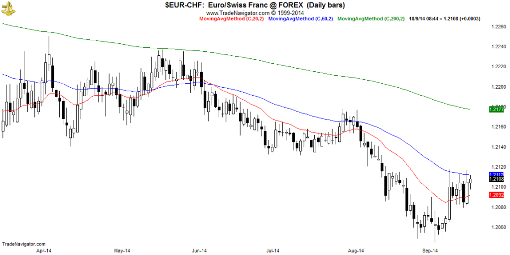 EUR-CHF-Daily