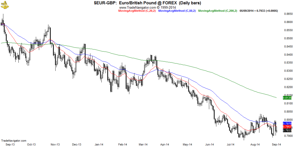 EUR-GBP-Daily