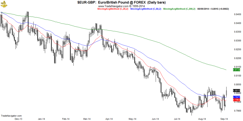EUR-GBP-Daily