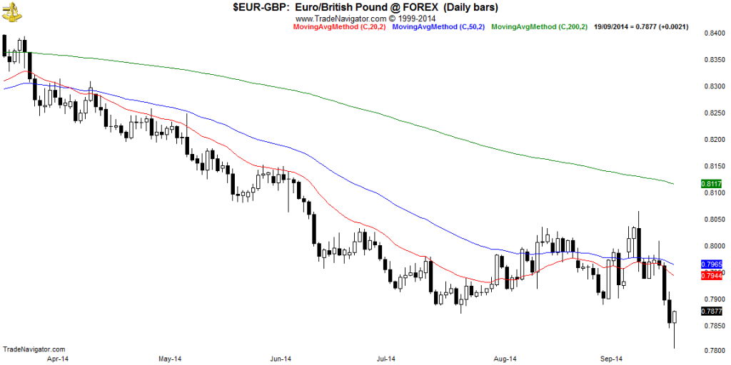 EUR-GBP-Daily