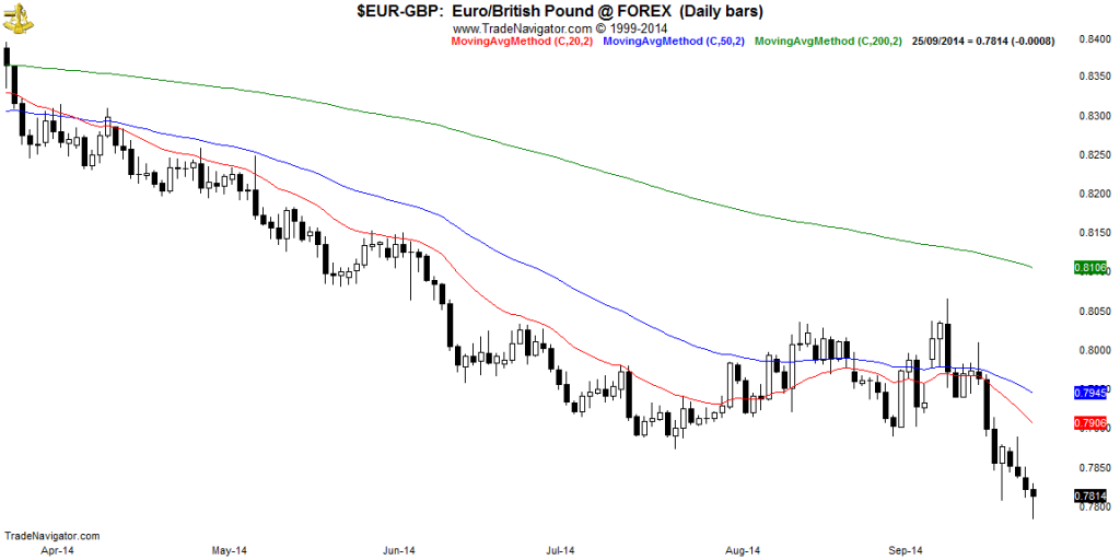 EUR-GBP-Daily