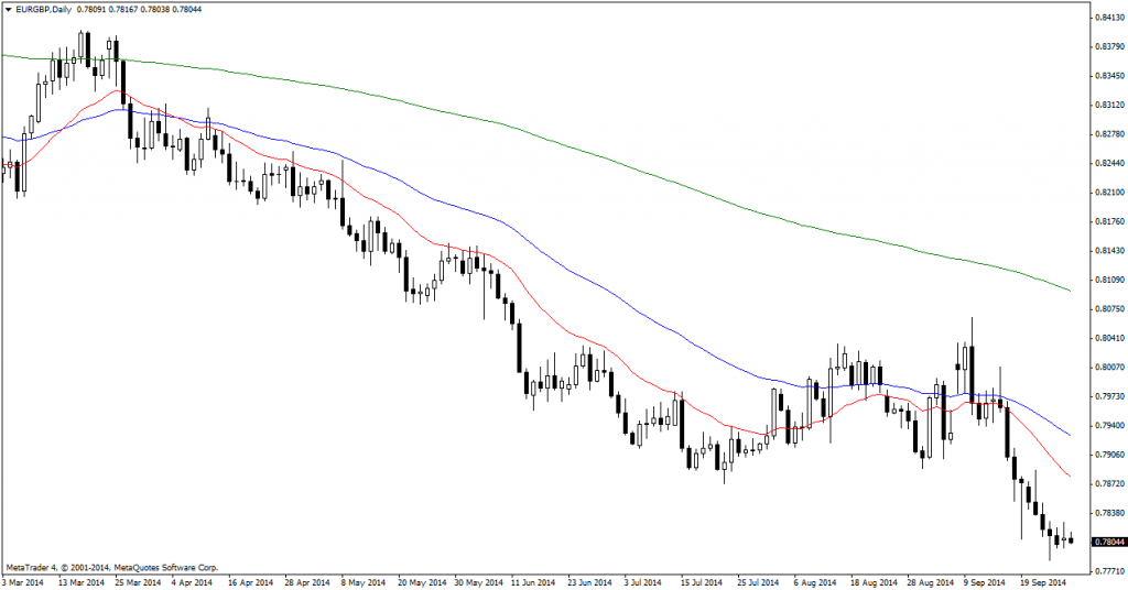 EUR-GBP-Daily