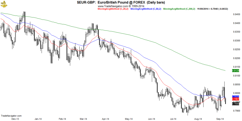 EUR-GBP-Daily