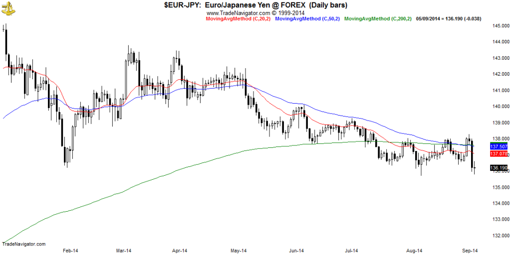 EUR-JPY-Daily