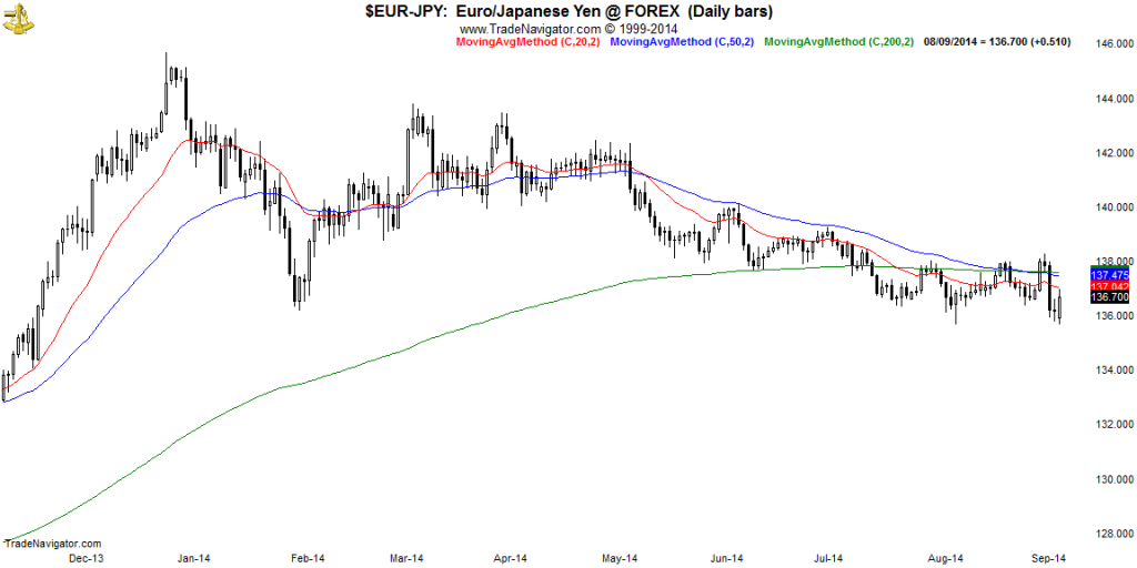 EUR-JPY-Daily
