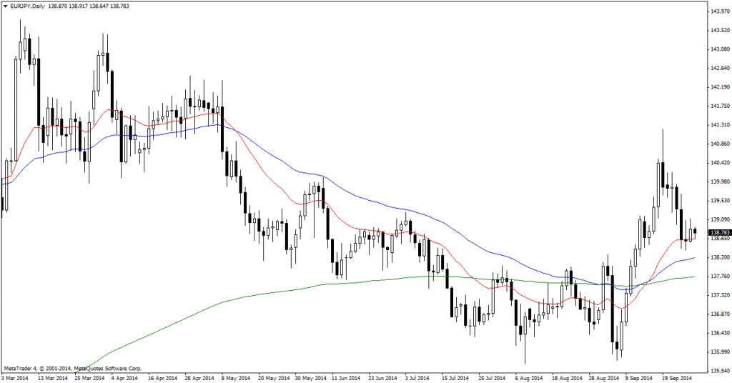 EUR-JPY-Daily