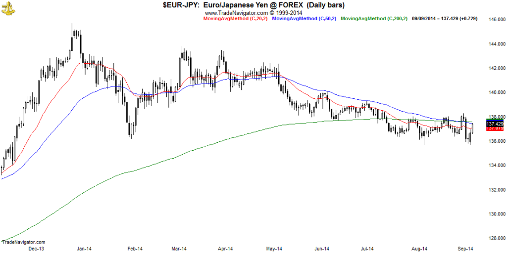 EUR-JPY-Daily