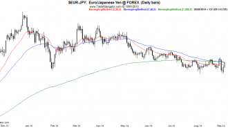 EUR-JPY-Daily