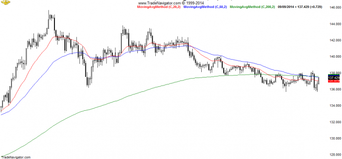 EUR-JPY-Daily