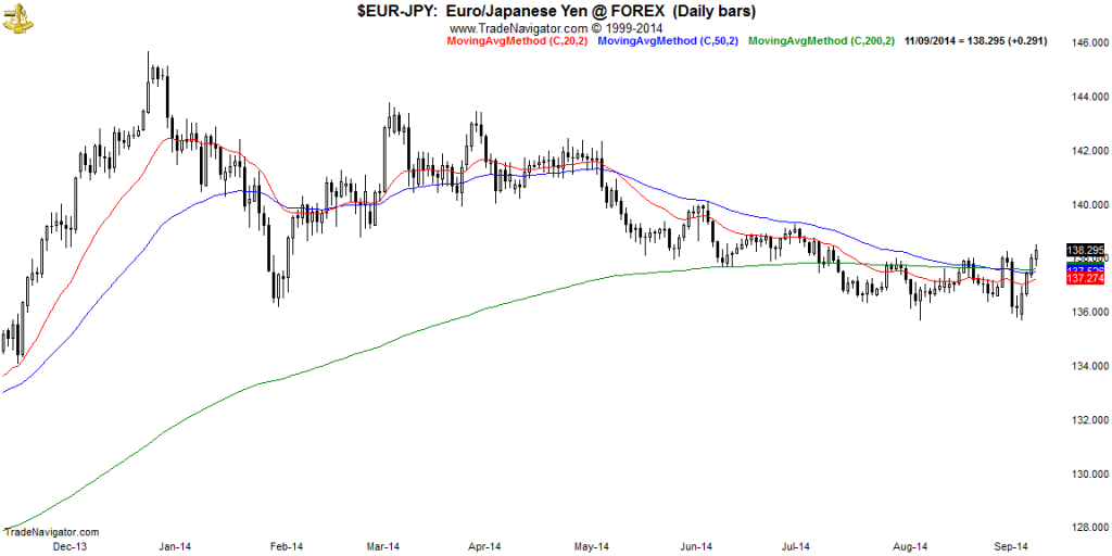 EUR-JPY-Daily