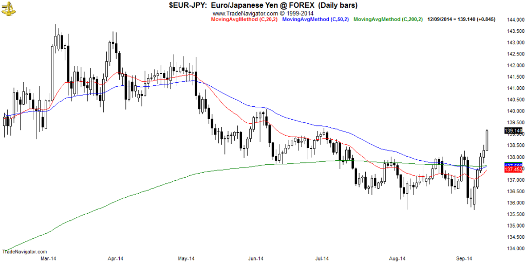 EUR-JPY-Daily