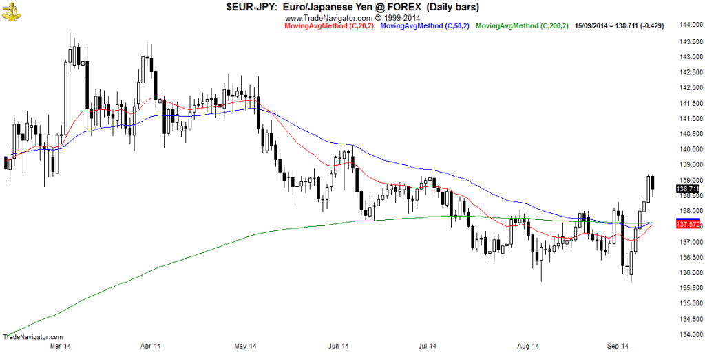 EUR-JPY-Daily