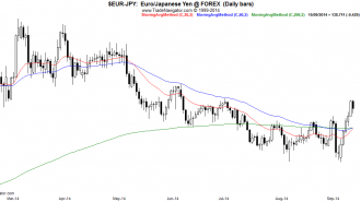 EUR-JPY-Daily