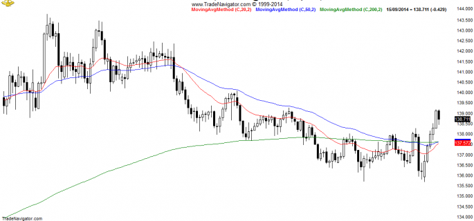 EUR-JPY-Daily