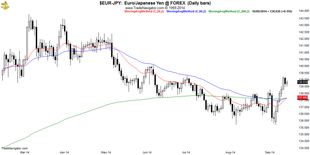 EUR-JPY-Daily