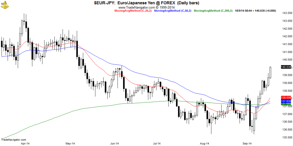 EUR-JPY-Daily