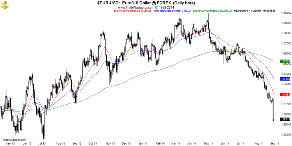 EUR-USD-Daily