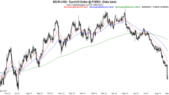 EUR-USD-Daily